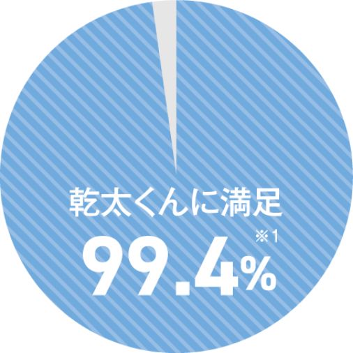 乾太くんに満足：99.4%