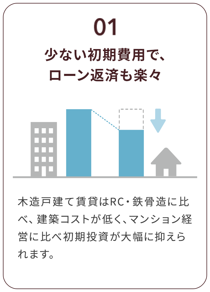 01 少ない初期費用で、ローン返済も楽々
