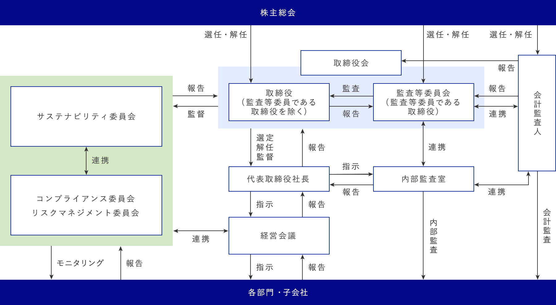 コーポレート・ガバナンス体制図