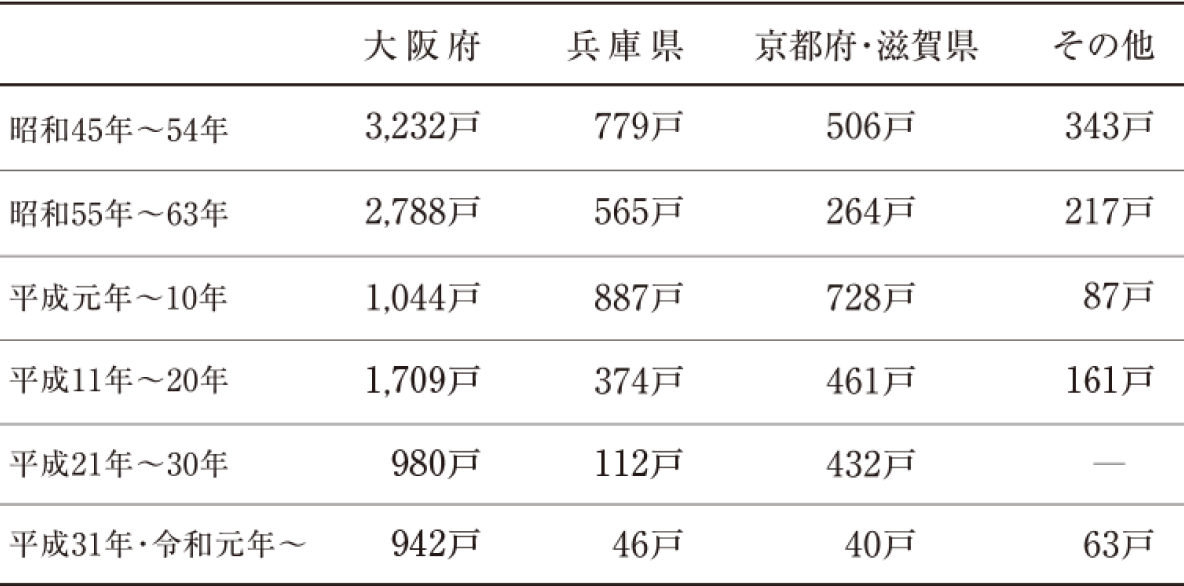 昭和45年~54年(1970年~1979年) •大阪府: 3,232戸 •兵庫県: 779戸 •京都府・滋賀県: 506戸 •その他: 343戸昭和55年~63年(1980年~1988年) •大阪府: 2,788戸 •兵庫県: 565戸 •京都府・滋賀県: 264戸 •その他: 217戸平成元年~10年(1989年~1998年) •大阪府: 1,044戸 •兵庫県: 887戸 •京都府・滋賀県: 728戸 •その他: 87戸平成11年~20年(1999年~2008年) •大阪府: 1,709戸 •兵庫県: 374戸 •京都府・滋賀県: 461戸 •その他: 161戸平成21年~30年(2009年~2018年) •大阪府: 980戸 •兵庫県: 112戸 •京都府・滋賀県: 432戸 •その他: ―(データなし)平成31年・令和元年~(2019年以降) •大阪府: 942戸 •兵庫県: 46戸 •京都府・滋賀県: 40戸 •その他: 63戸
