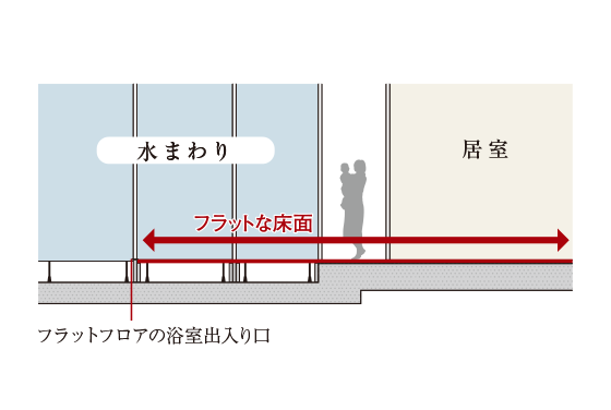 フラットフロア概念図