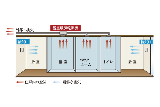 24時間常時小風量換気システム概念図