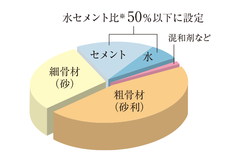コンクリート構成比