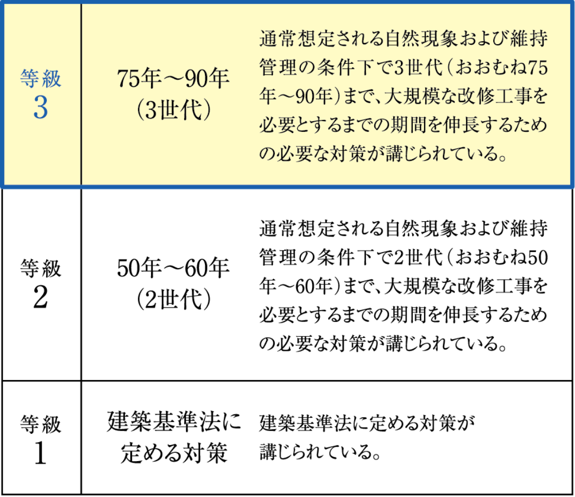 劣化 対策 等級 2 と 3 の 違い