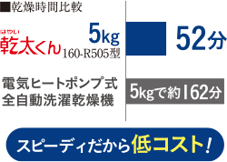 スピーディだから低コスト！