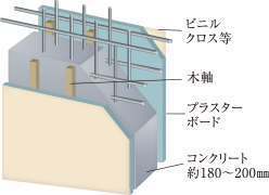 戸境壁とダブル配筋構造概念図
