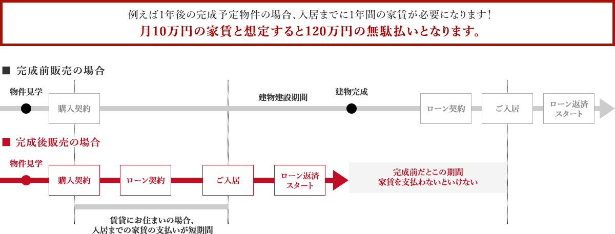 例えば1年後の完成予定物件の場合、入居までに引っ越しまでの1年間の家賃が必要になります！月10万円の家賃と想定すると120万円の無駄払いとなります。