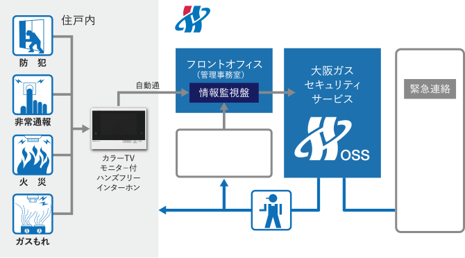 セキュリティシステム概念図