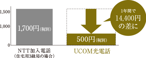 月額利用料や通話料金がリーズナブル【UCOM光電話】に対応