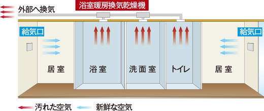 24時間常時微風量換気システム概念図