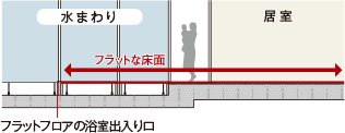 フラットフロア概念図