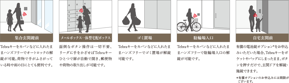 Tebraキー（ハンズフリーキー）対応場所イメージイラスト