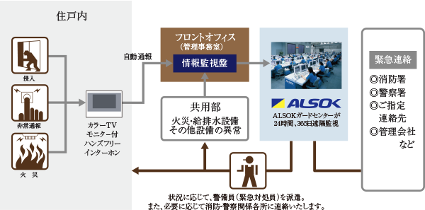 セキュリティシステム概念図