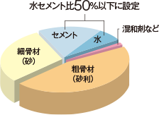 コンクリート構成比